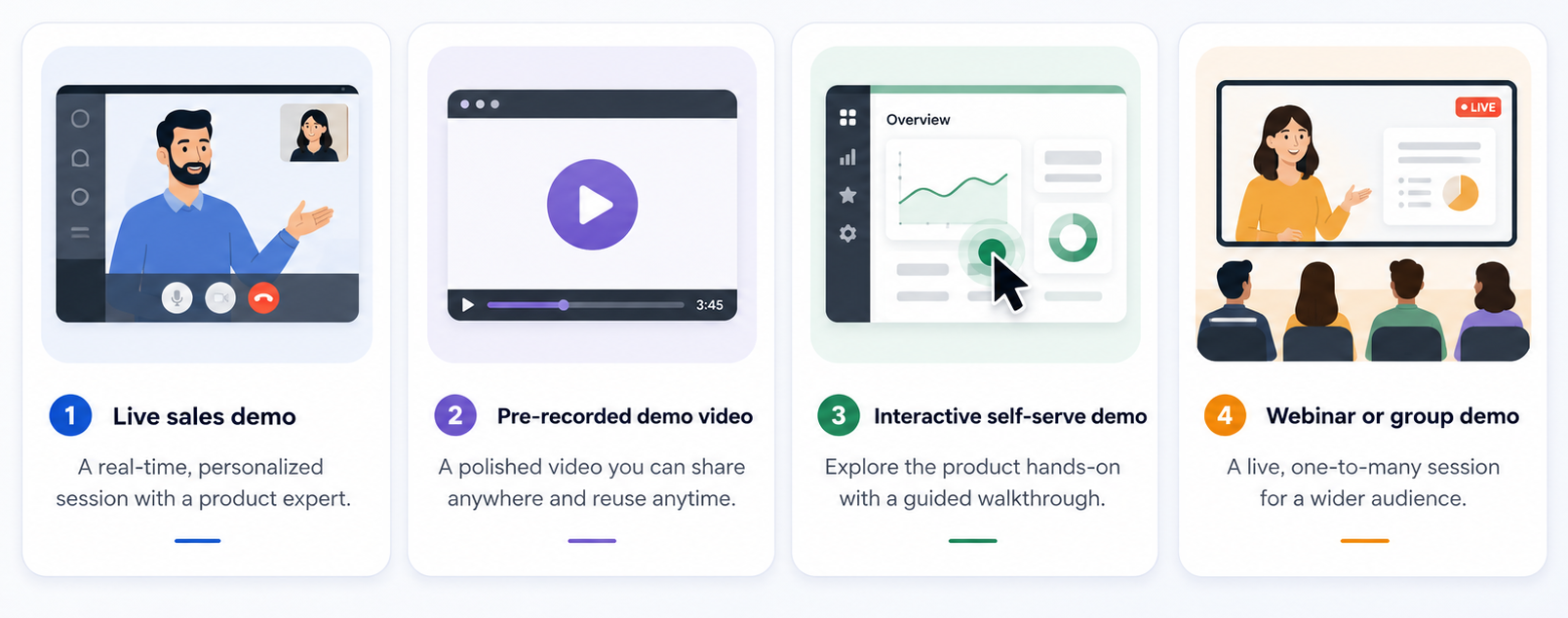 Four product demo formats: live sales demo, pre-recorded video, interactive self-serve demo, and webinar.
