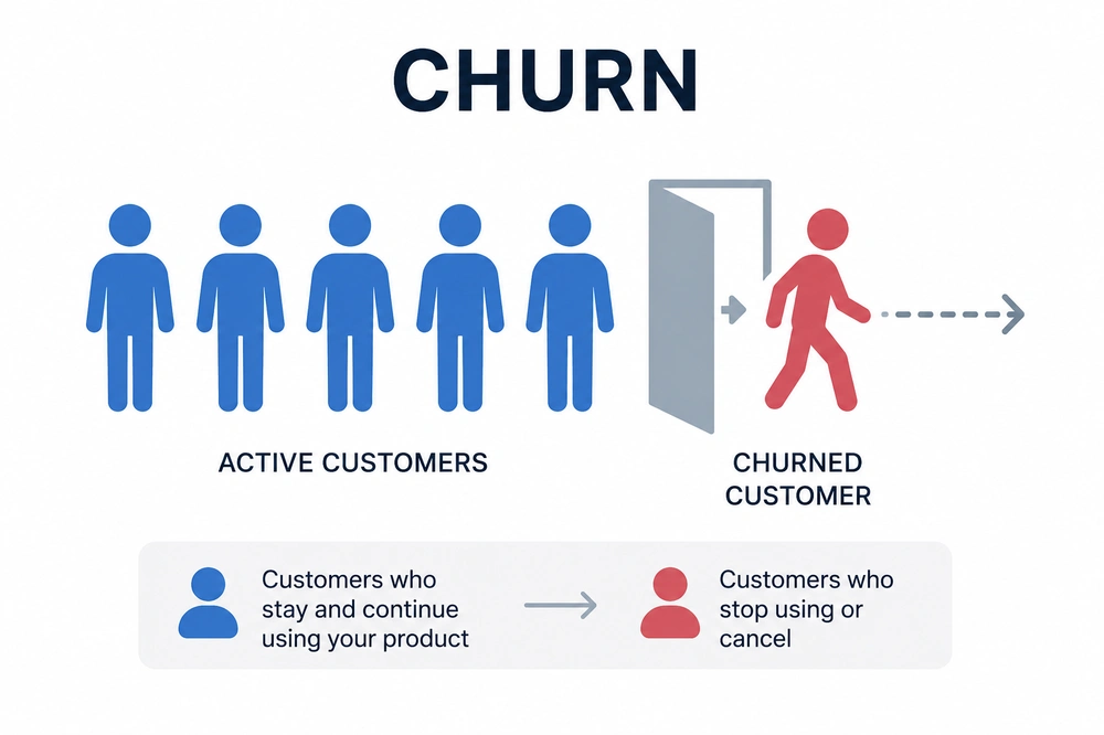 Graphic showing active customers and one customer leaving, representing customer churn.