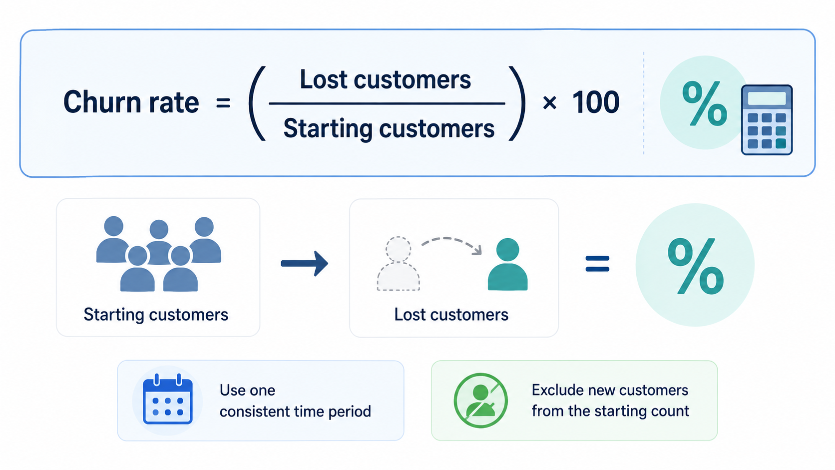 Customer churn rate formula showing lost customers divided by starting customers, multiplied by 100.