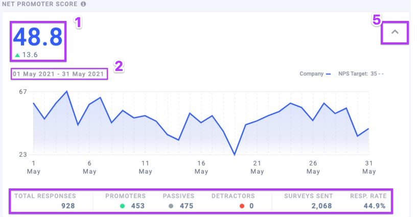 AskNicely dashboard showing an NPS score