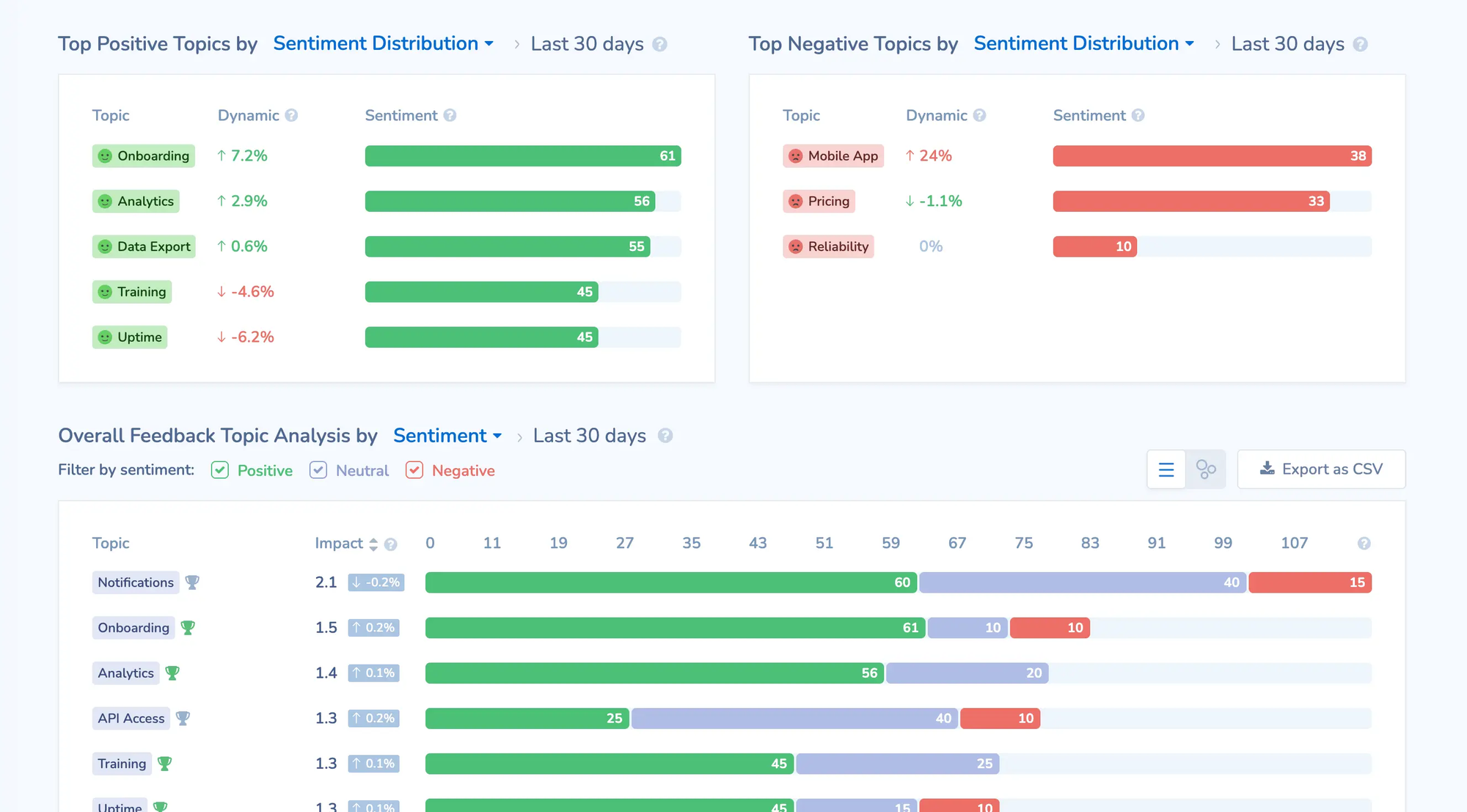 etently dashboard showing positive and negative feedback topics