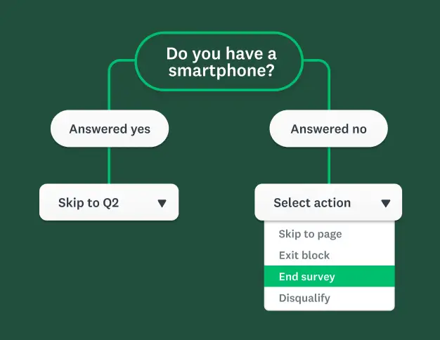 SurveyMonkey survey logic branching a smartphone question into separate paths for “yes” and “no” responses.