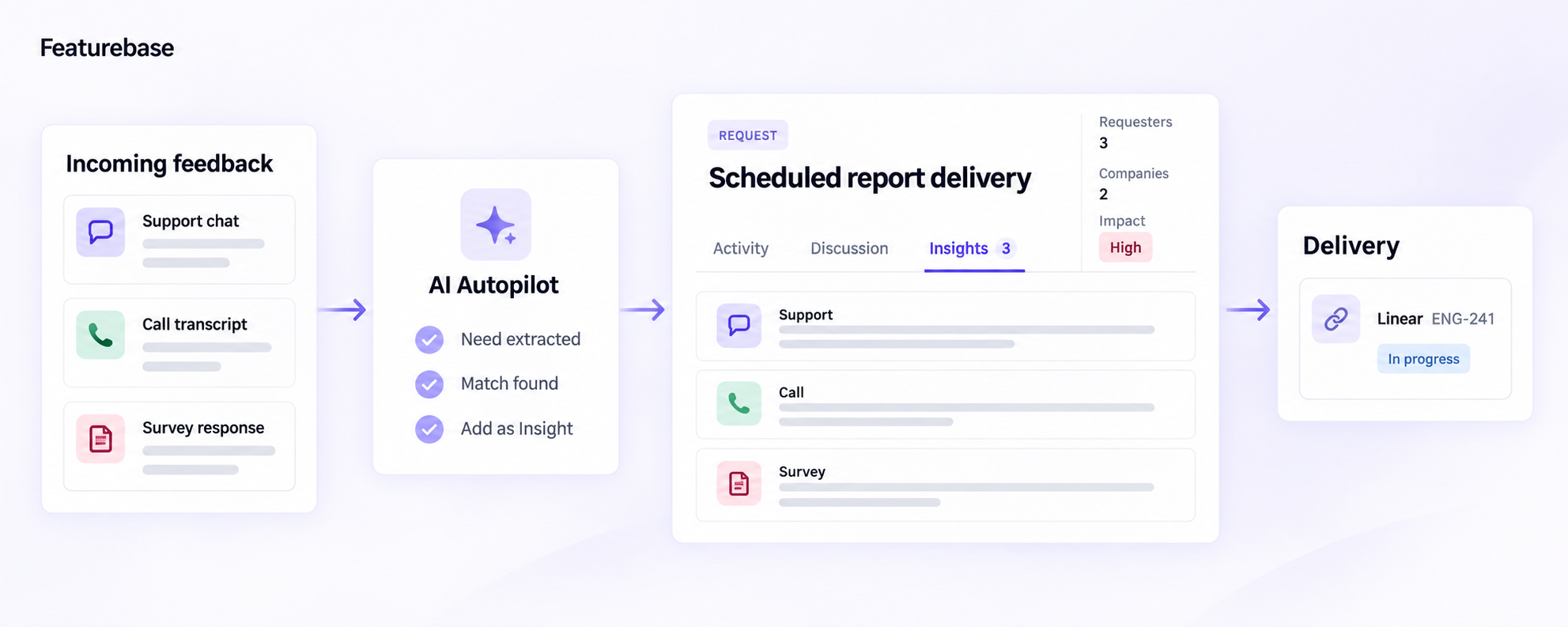 Featurebase AI organizes feedback into Requests and Insights.