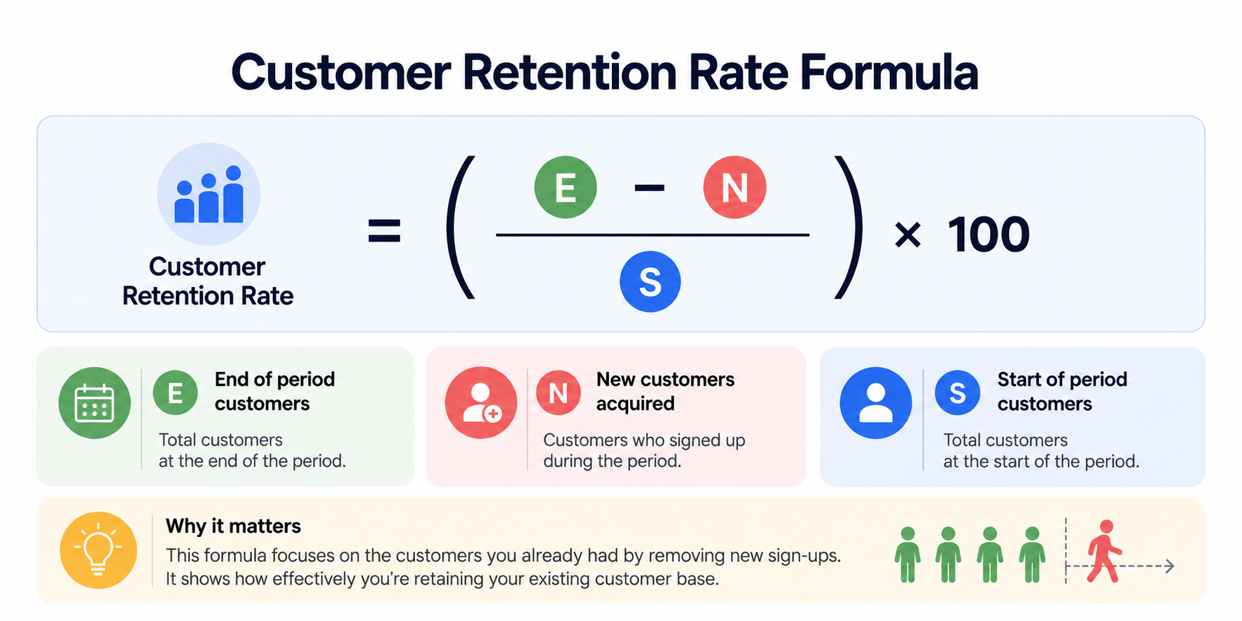 Customer retention rate formula using ending customers, new customers, and starting customers.
