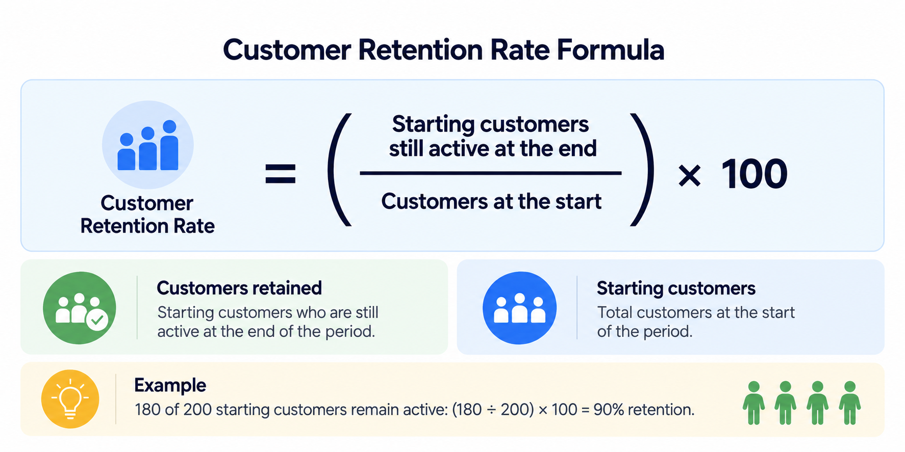 Retention rate formula: end customers minus new customers, divided by starting customers, multiplied by 100.