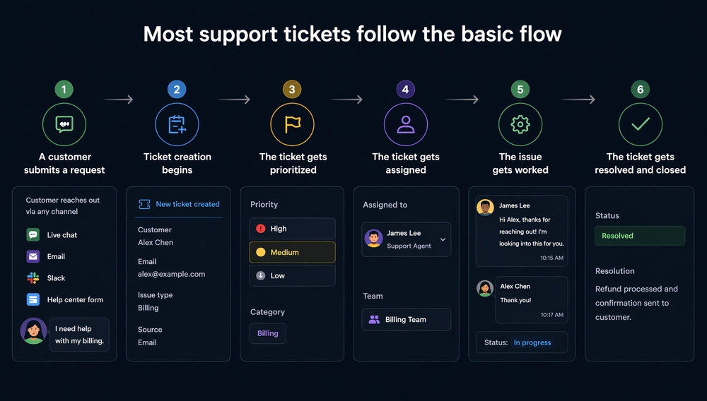 Six-step support ticket flow from customer request through prioritization, assignment, resolution, and closure.