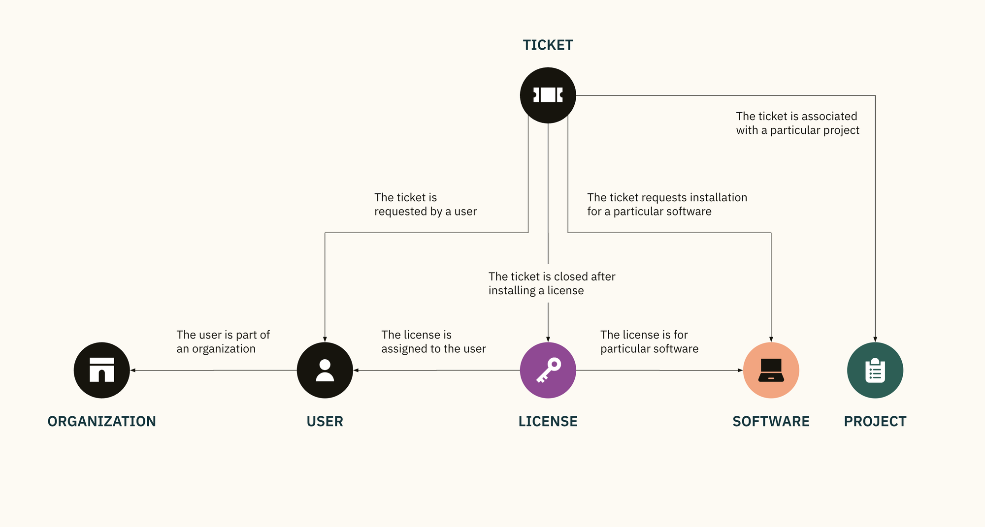 Diagram linking a support ticket to an organization, user, license, software, and project.