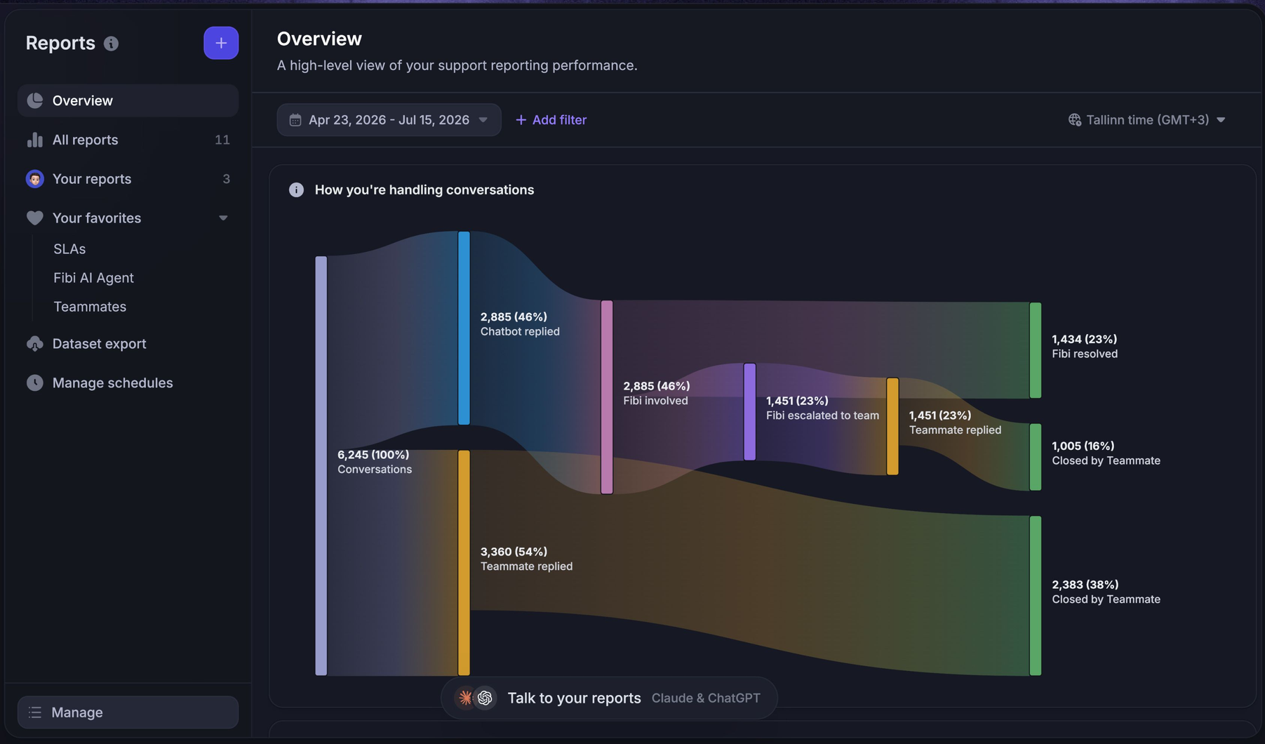 Featurebase report showing conversation volume and resolution paths across AI and human support.