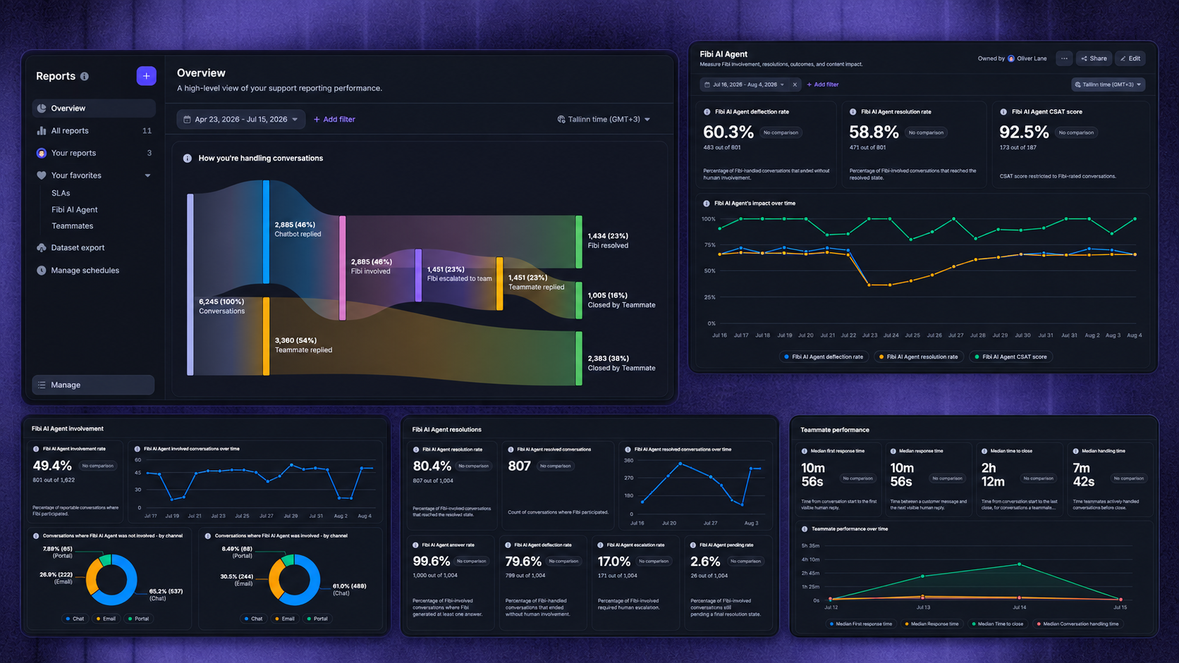 Featurebase report comparing customer conversations resolved by Fibi AI and human teammates.