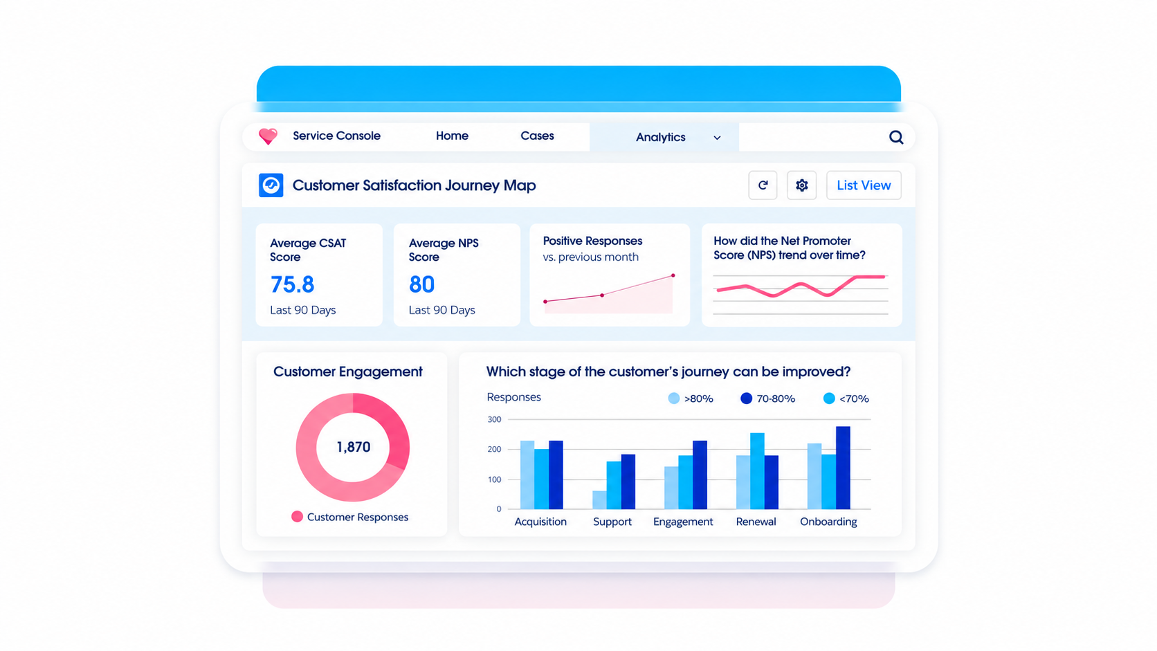 Salesforce Service Console displaying a customer satisfaction journey map.