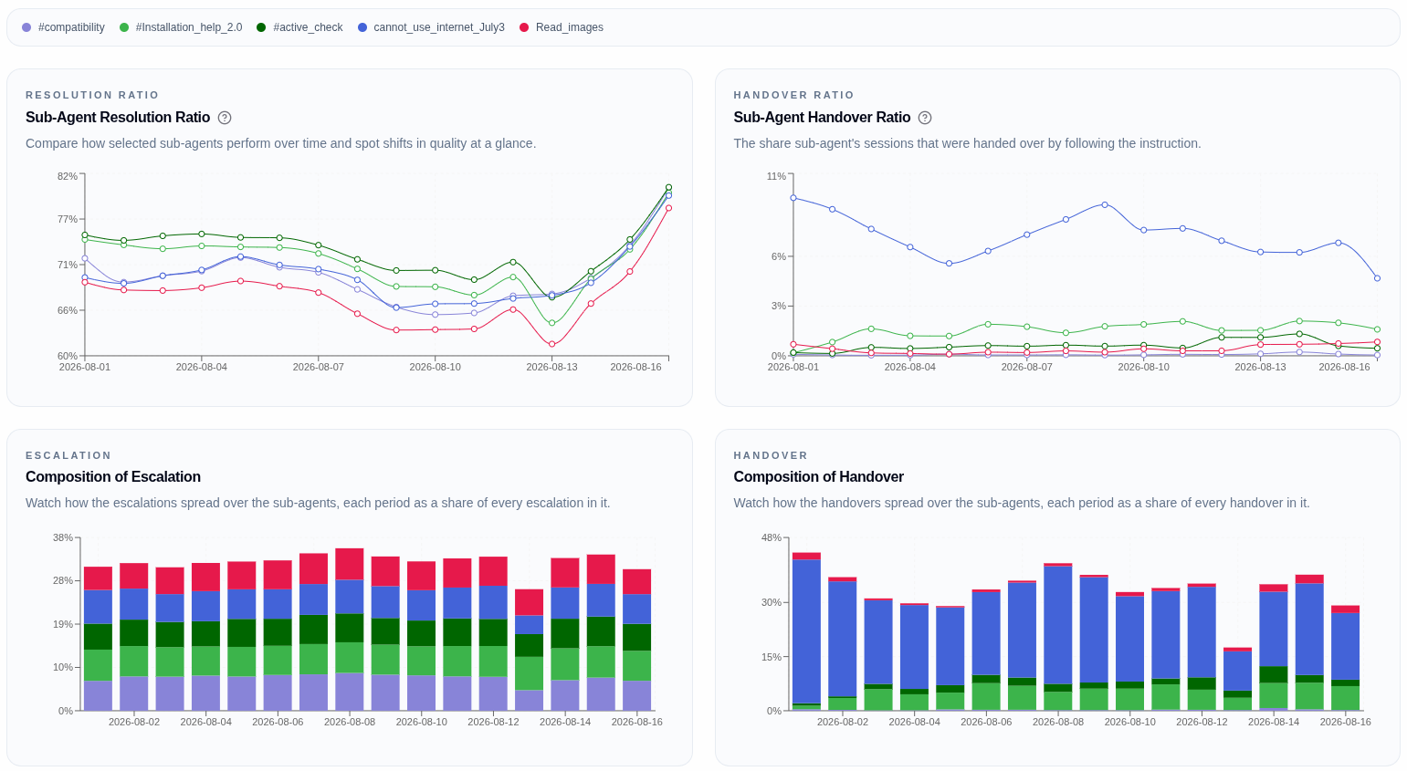 Aissist dashboard showing AI customer support performance.