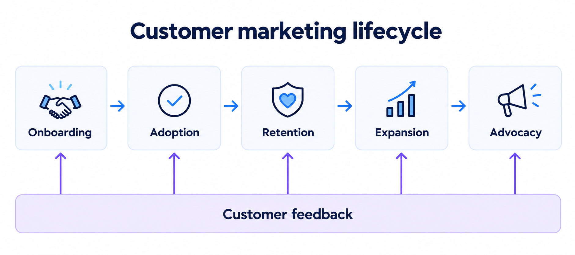 Customer lifecycle from onboarding to advocacy, with feedback informing each stage.