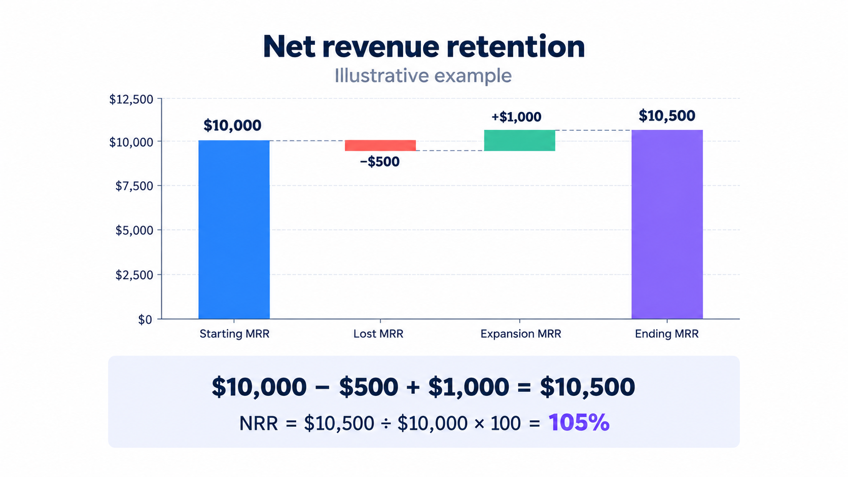 Waterfall chart showing $10,000 starting MRR minus $500 lost plus $1,000 expansion, yielding 105% NRR.