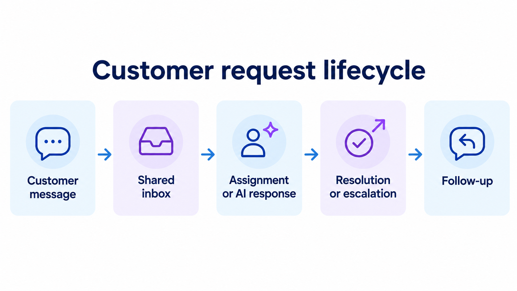 Customer message flowing through a shared inbox, assignment or AI response, resolution or escalation, and follow-up.