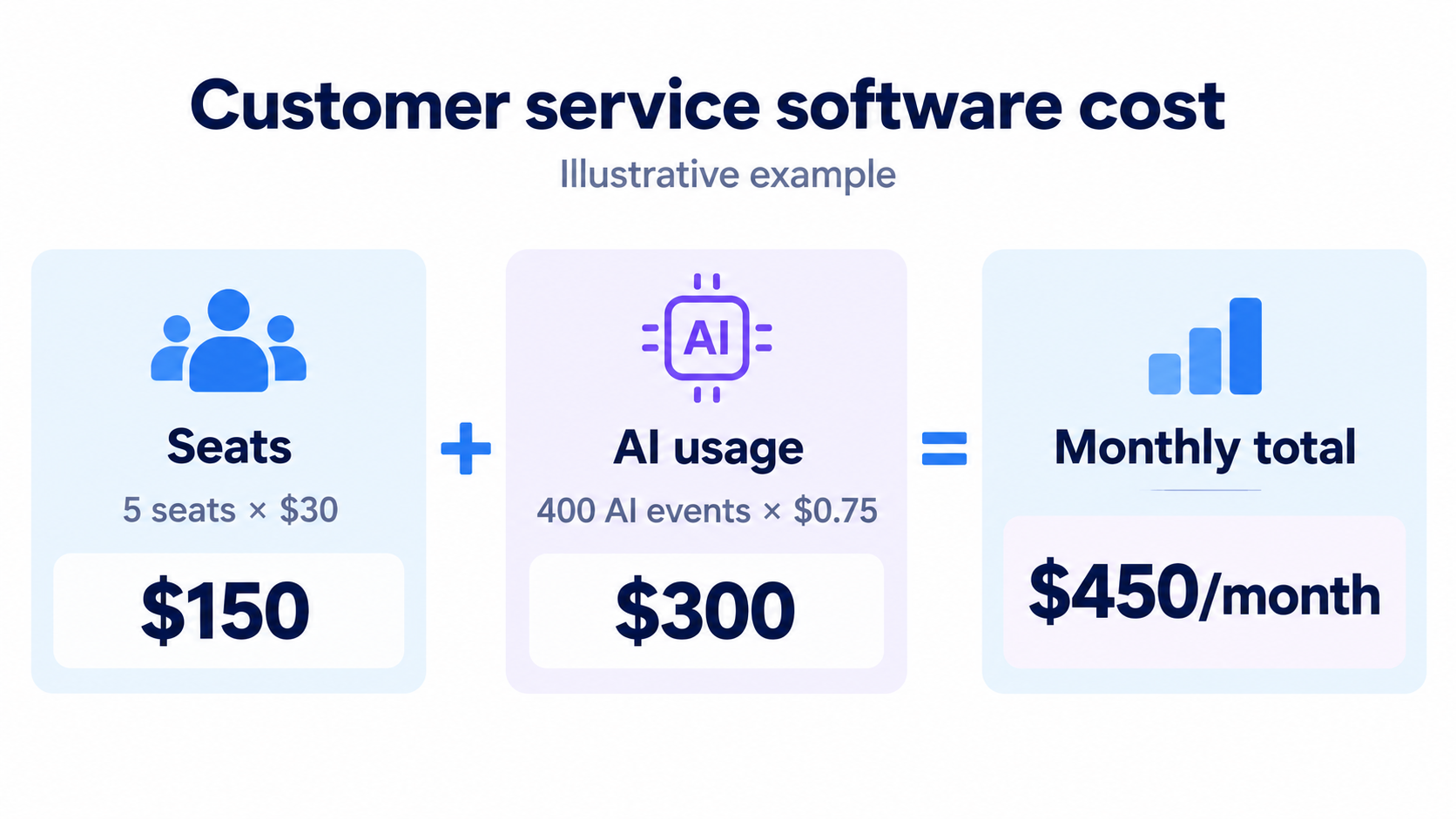 Five seats at $30 plus 400 AI events at $0.75 total $450 per month.