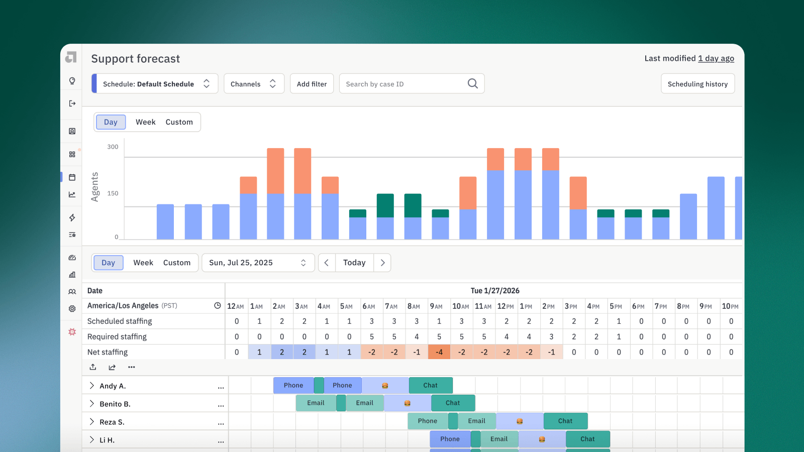 Assembled support forecast showing scheduled versus required staffing and agent shifts for phone, email, and chat.
