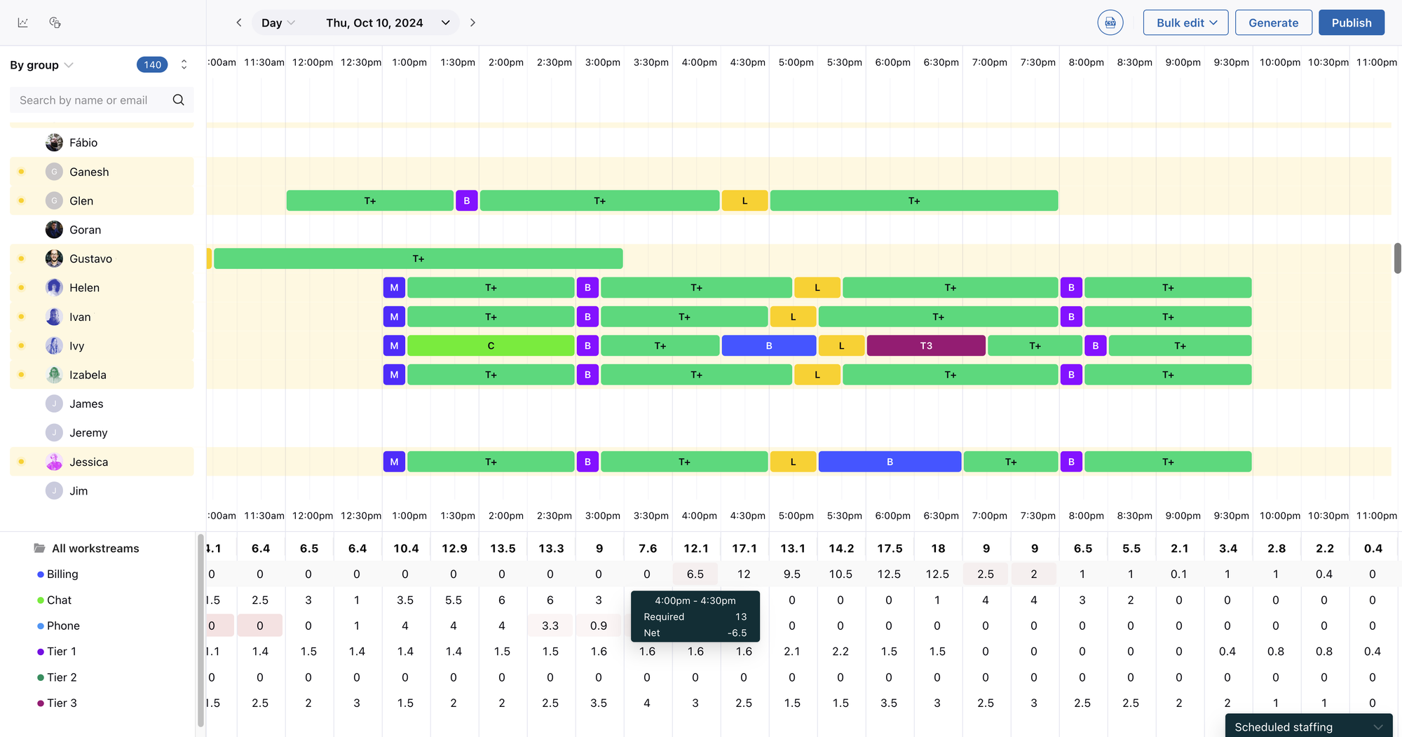Zendesk Workforce Management timeline showing color-coded agent activities and staffing coverage by workstream.