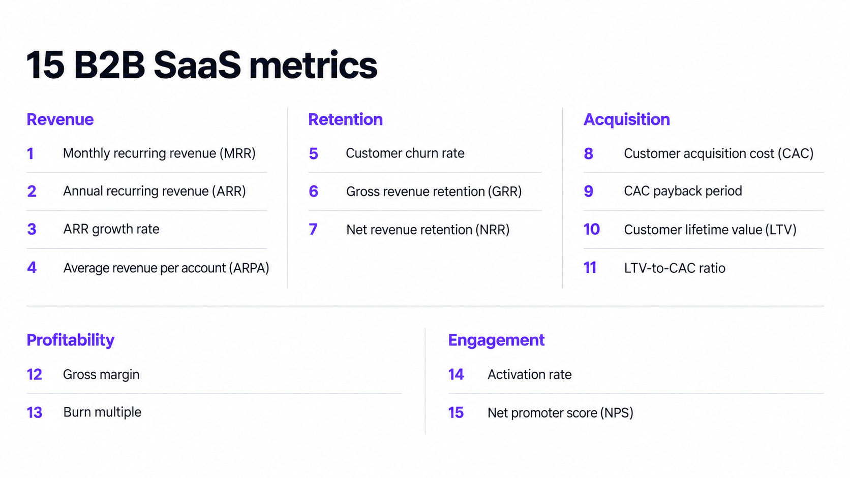 Overview of 15 B2B SaaS metrics grouped into revenue, retention, acquisition, profitability, and engagement.