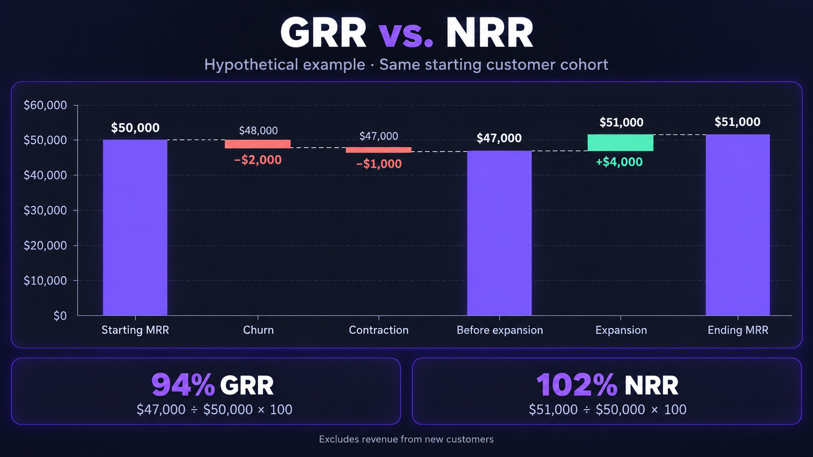 Waterfall chart showing $50,000 starting MRR, $3,000 in losses, and $4,000 expansion, resulting in 94% GRR and 102% NRR.