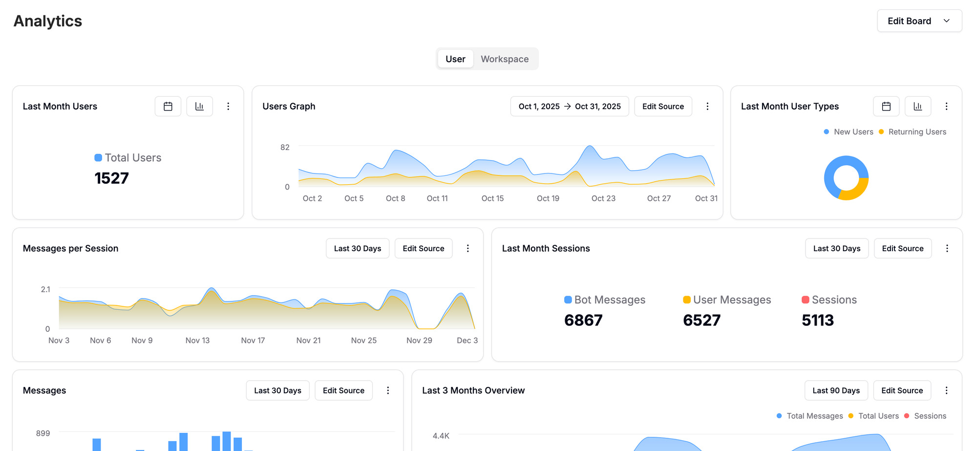 Botpress analytics dashboard showing user counts, messages, sessions, and activity charts.