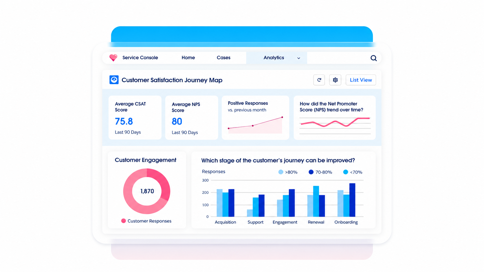 Salesforce dashboard displaying CSAT and NPS scores, response trends, and satisfaction across customer journey stages.