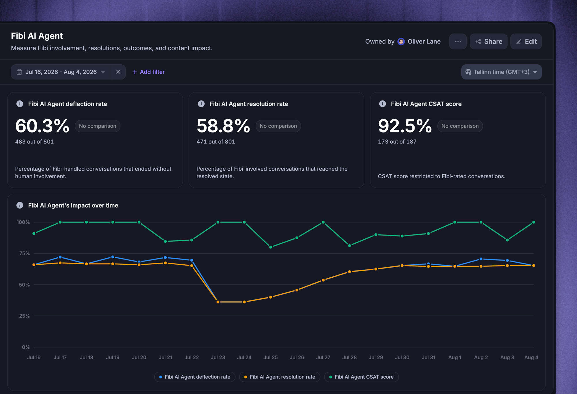 Featurebase Fibi AI Agent report showing deflection rate, resolution rate, CSAT score, and trends over time.