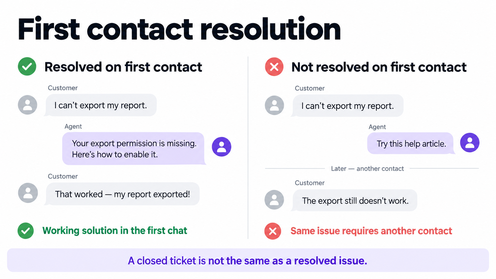 Two support chats showing a report export issue resolved on first contact versus one requiring follow-up.