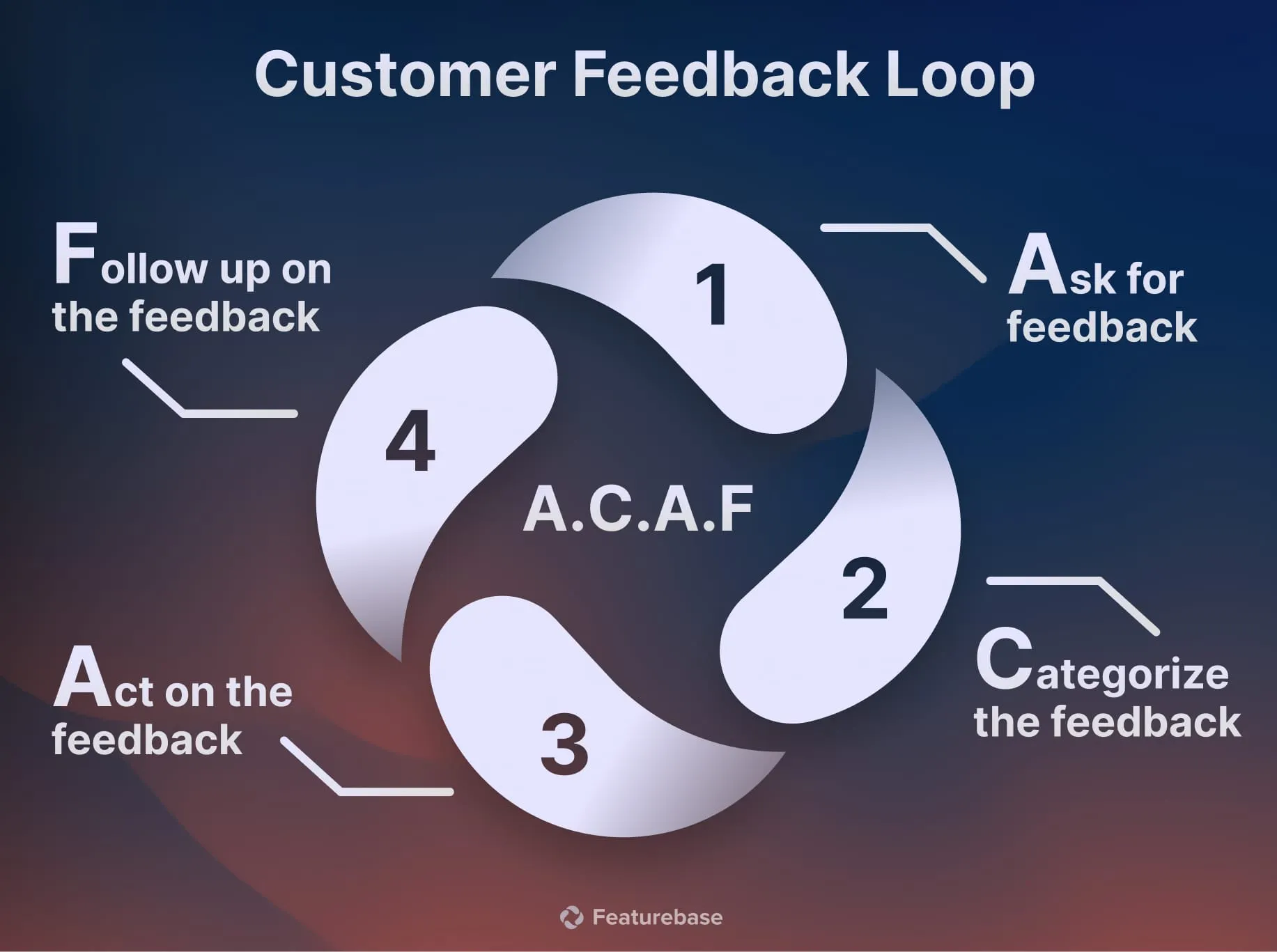 A.F.C.A customer feedback loop inforgraphic