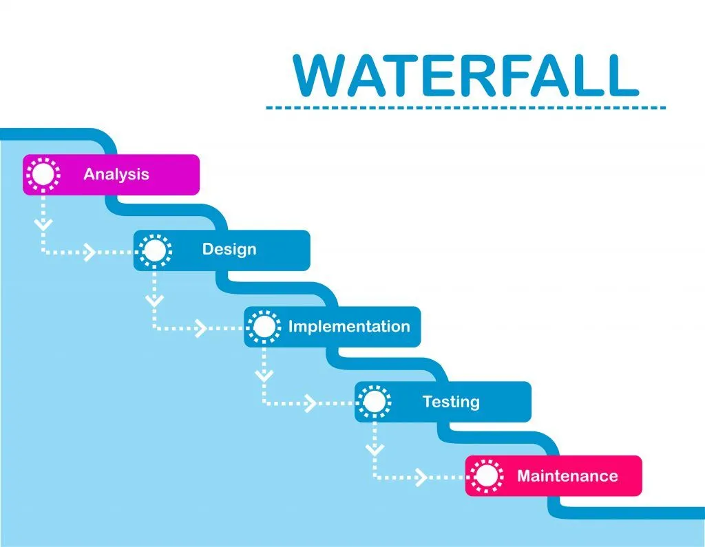 Waterfall product delivery.