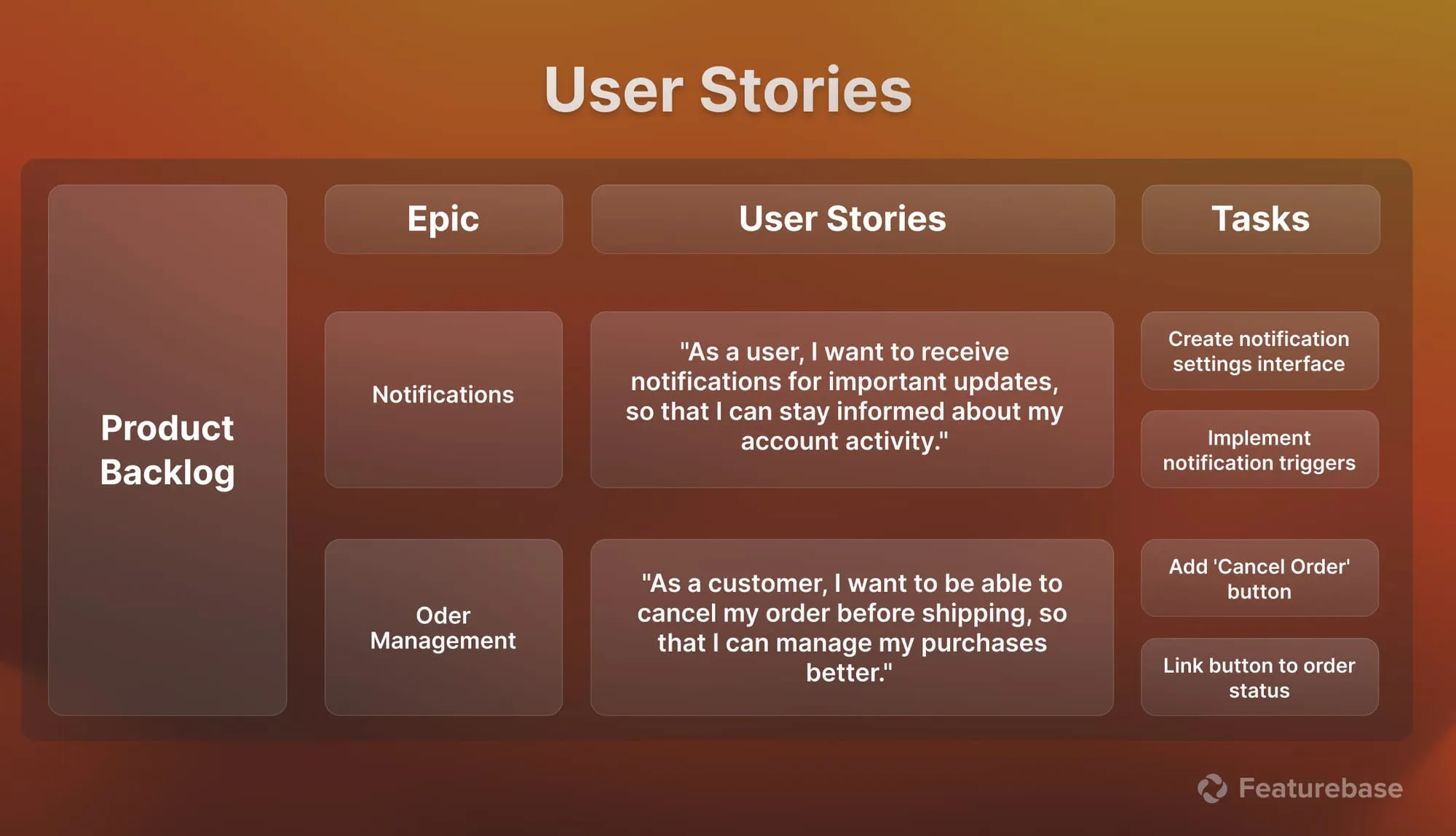 Use case vs user story: example of a user story structure.