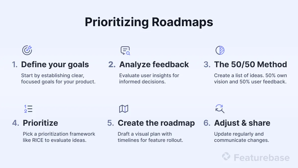 Our 6-step guide to planning and prioritizing product roadmaps.