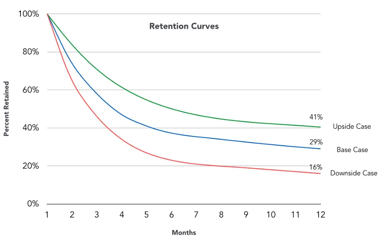 Customer retention graph.