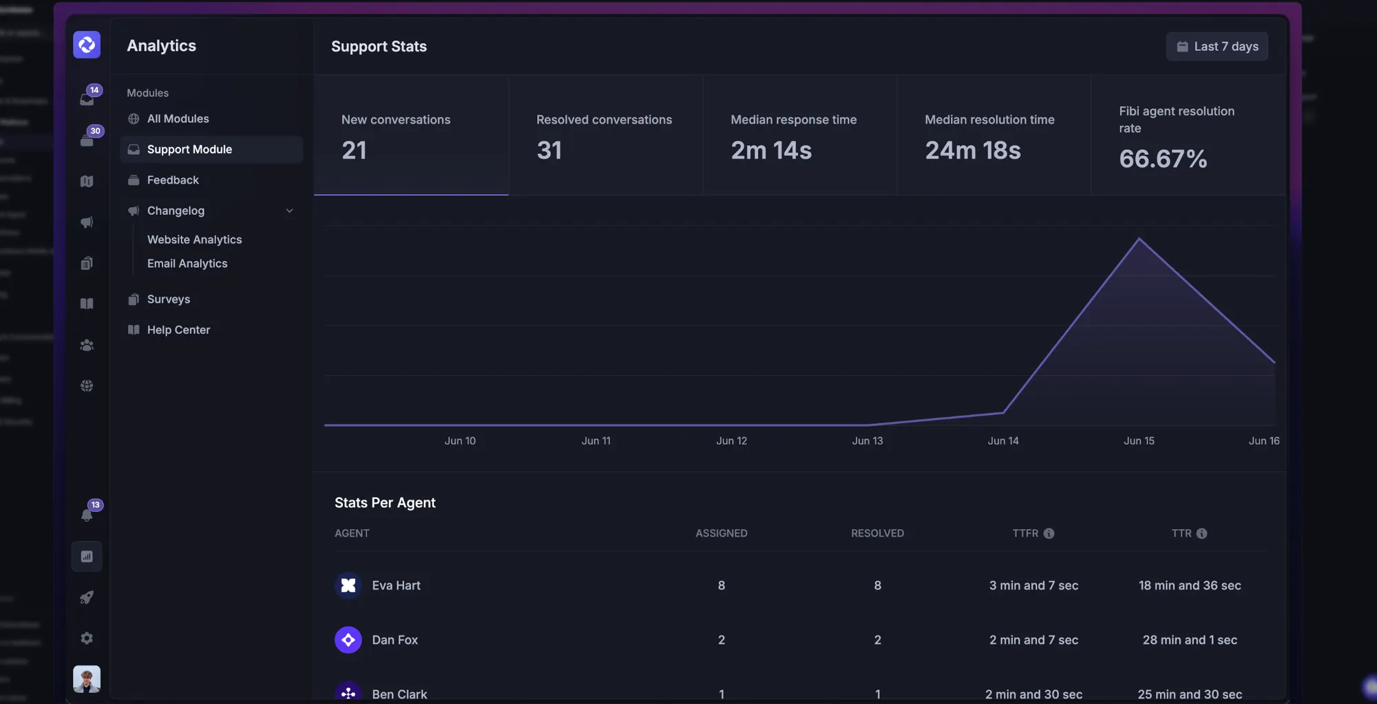 Featurebase's support analytics