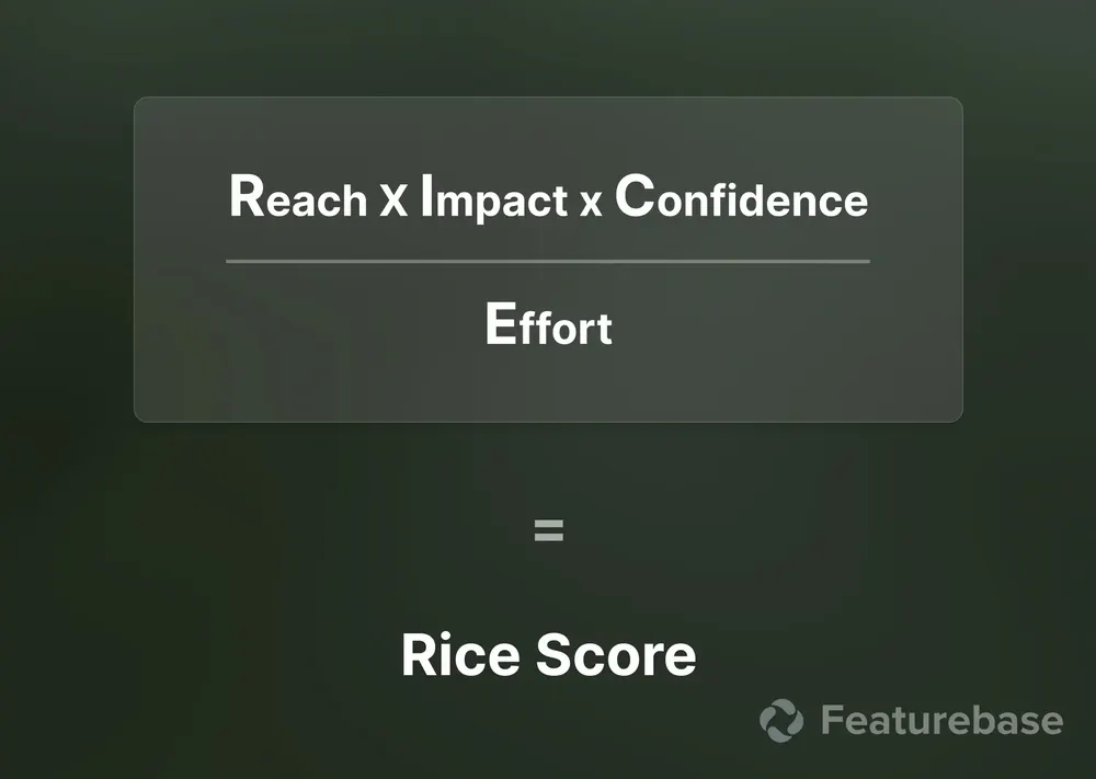 RICE scoring formula showing reach, impact, and confidence divided by effort.