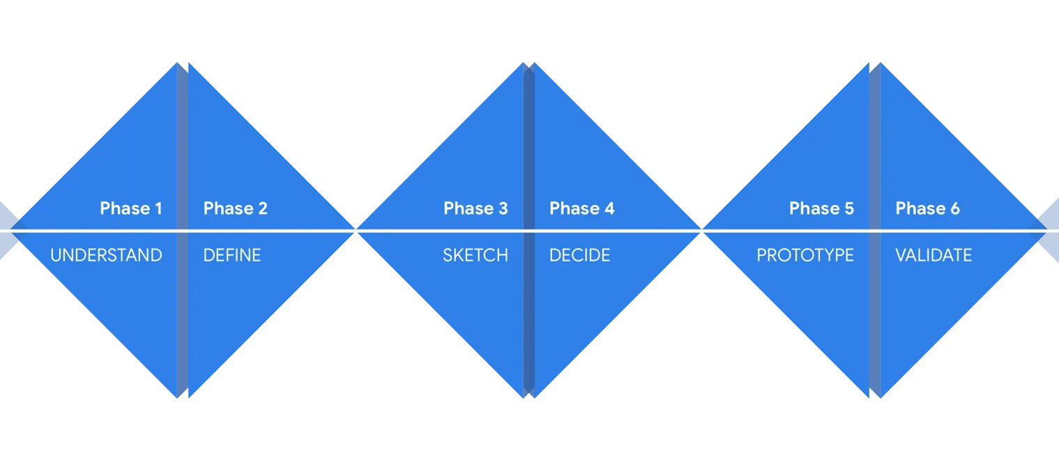 Design sprint diamond diagram showing six phases: understand, define, sketch, decide, prototype, and validate.