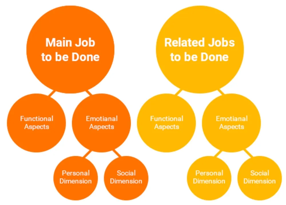 Jobs to Be Done diagram showing main and related jobs with functional and emotional aspects.