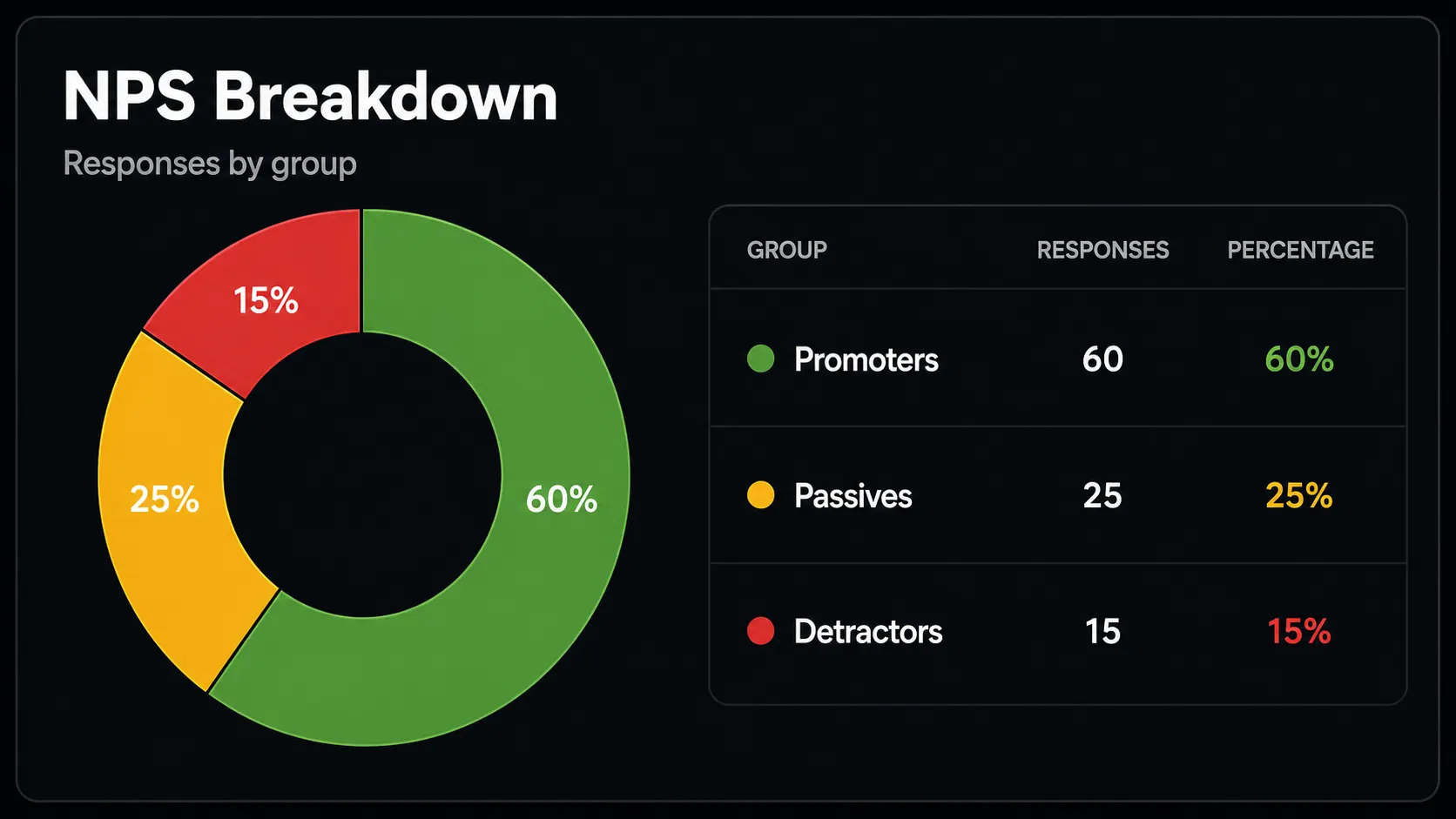 NPS breakdown illustrated in a pie chart.