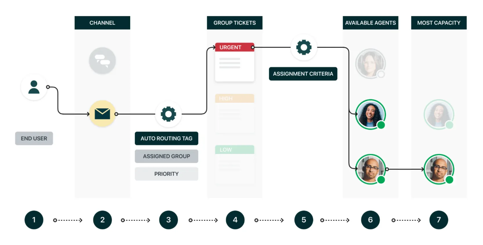 Zendesk automation workflow