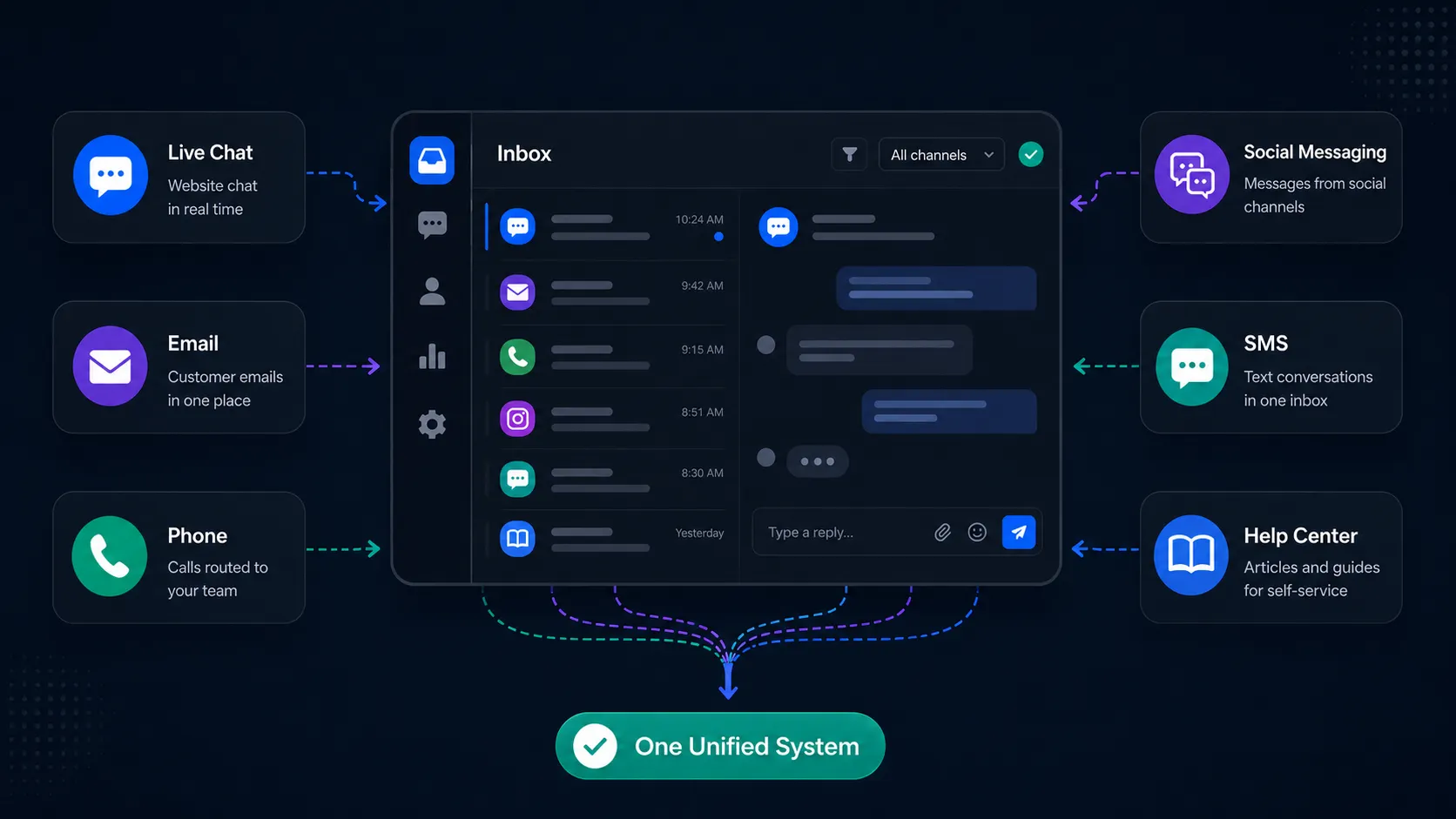 Dark-mode illustration showing live chat, email, phone, social messaging, SMS, and help center conversations flowing into one unified inbox.