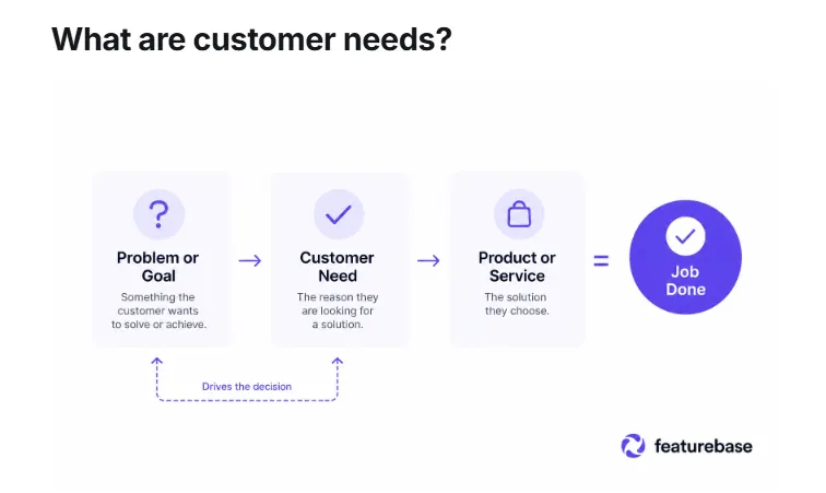 Diagram showing how a customer’s problem or goal creates a need, leading them to choose a product or service to get the job done.