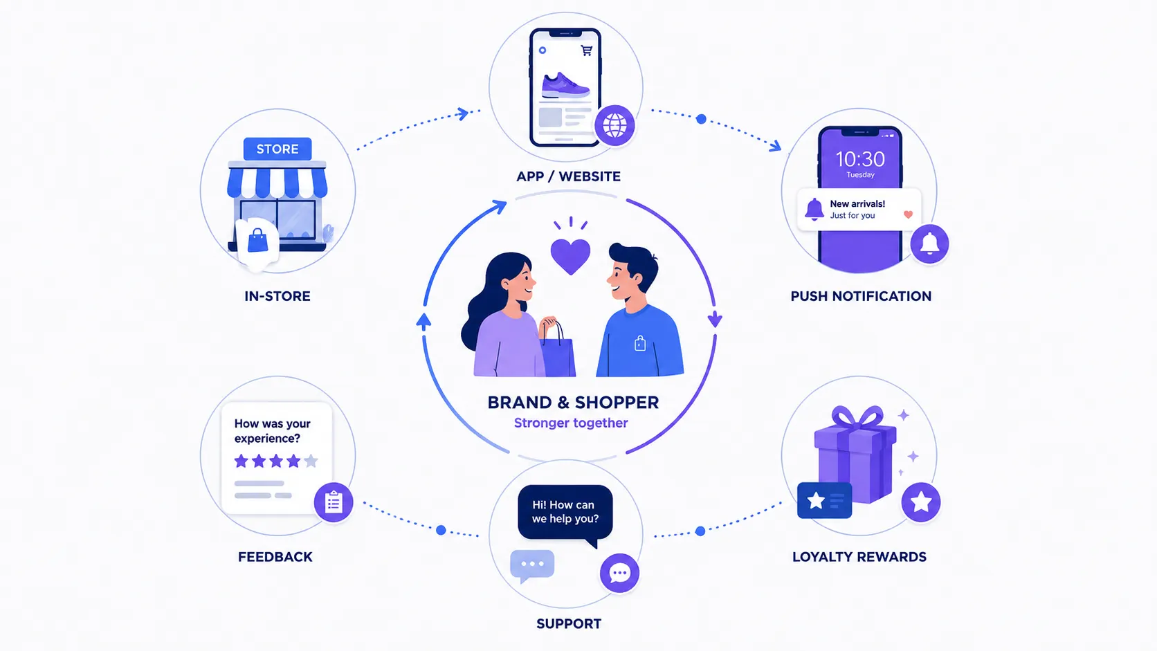 Retail engagement across in-store, app, notifications, loyalty rewards, support, and feedback.