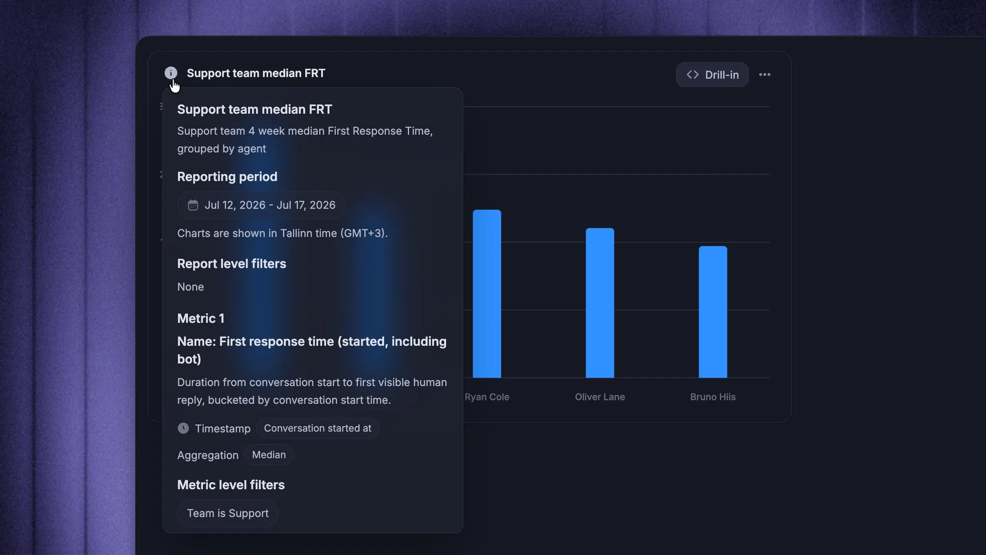 Featurebase dashboard showing average first response time by support agent.