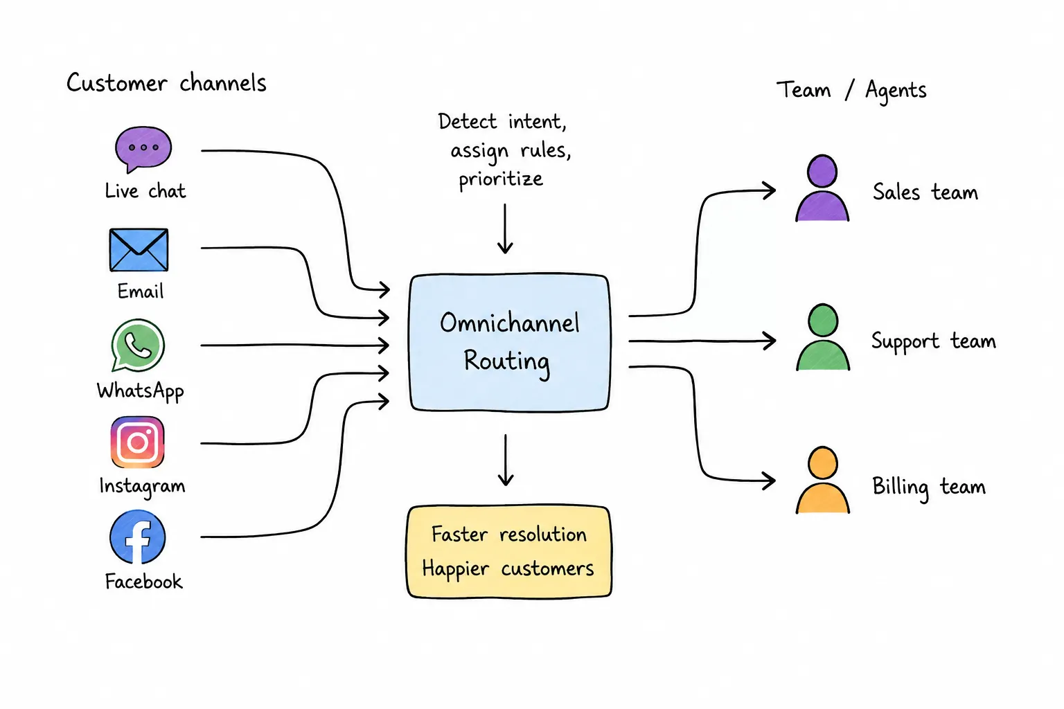 Diagram showing customer messages from live chat, email, WhatsApp, Instagram, and Facebook routed to sales, support, or billing teams.