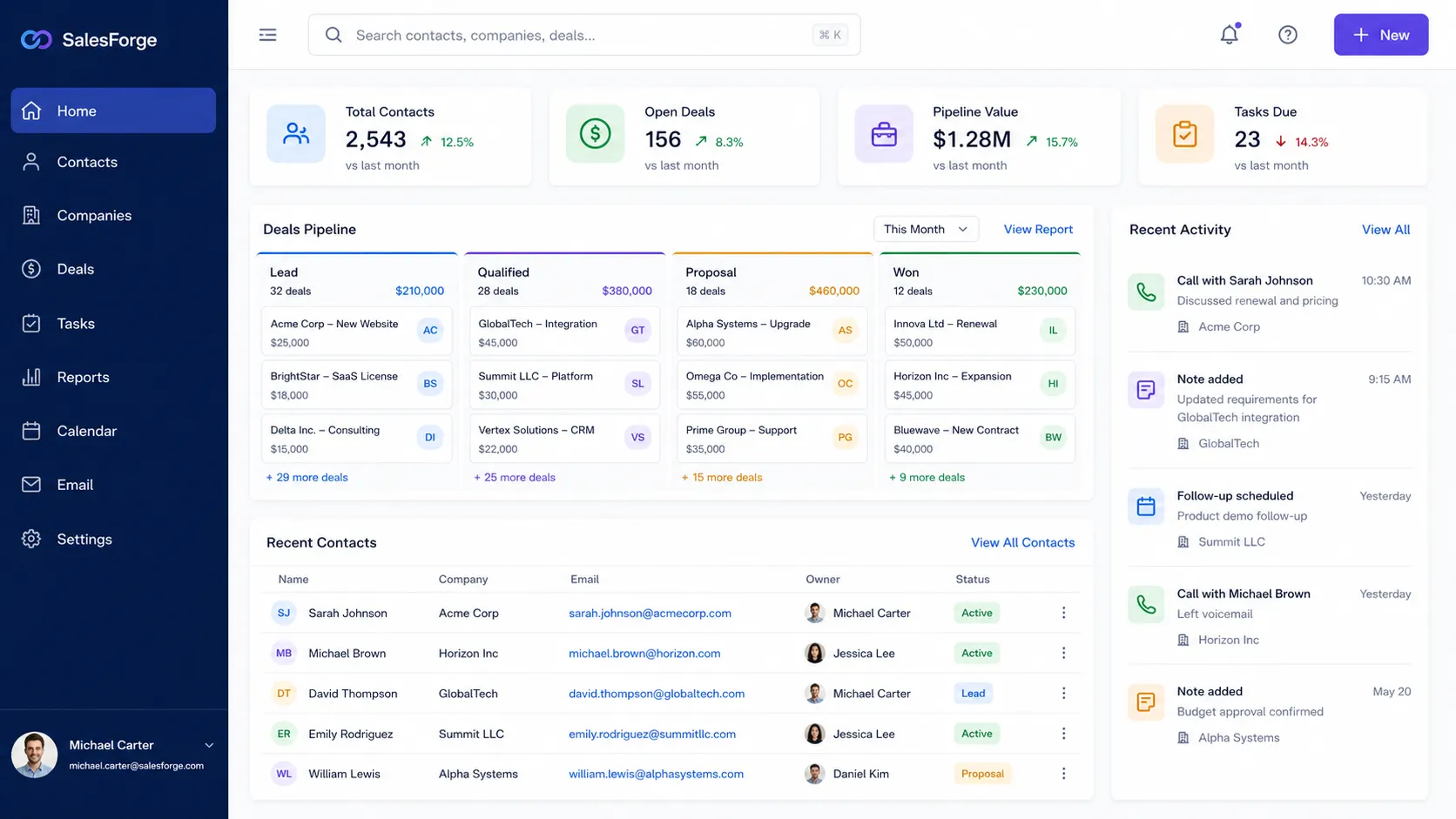 CRM dashboard showing contacts, open deals, pipeline value, tasks, recent activity, and deals organized by sales stage.