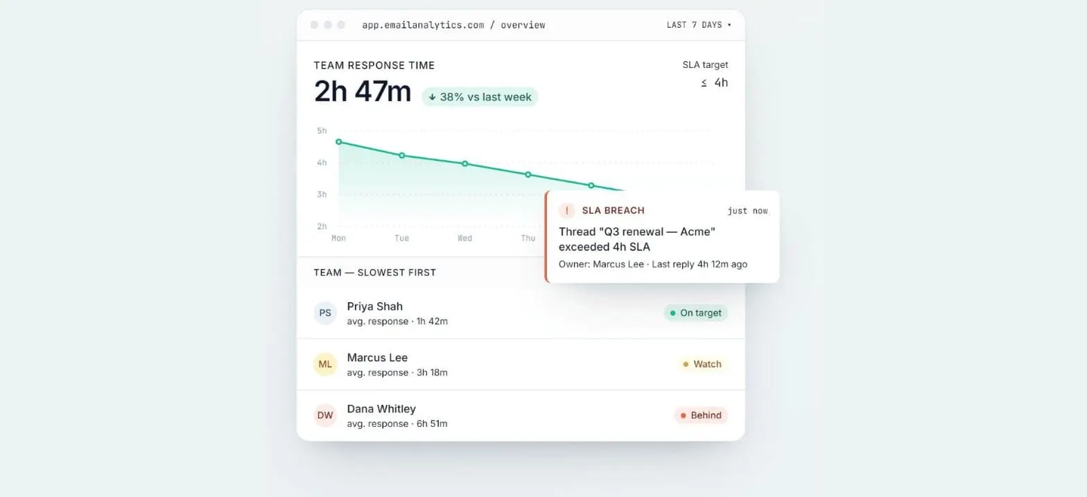 EmailAnalytics dashboard showing team email response times.