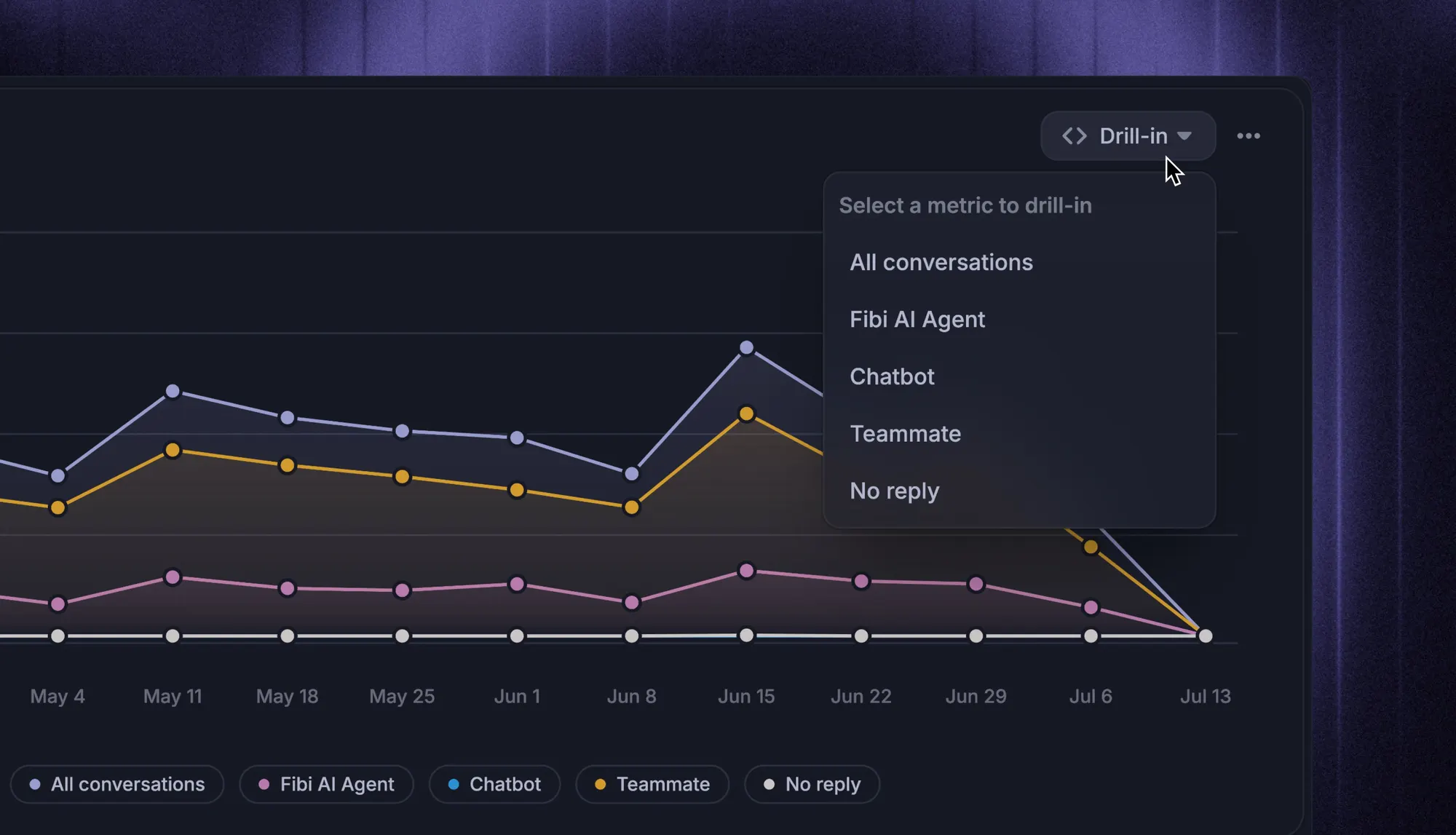 Featurebase reporting chart with drill-in options for conversations handled by Fibi AI Agent, chatbots, and human teammates.