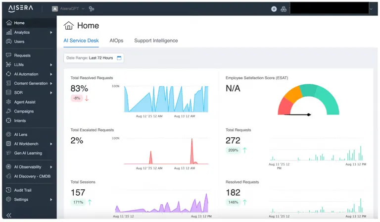 Aisera AI Service Desk dashboard showing resolved requests, escalations, sessions, and employee satisfaction