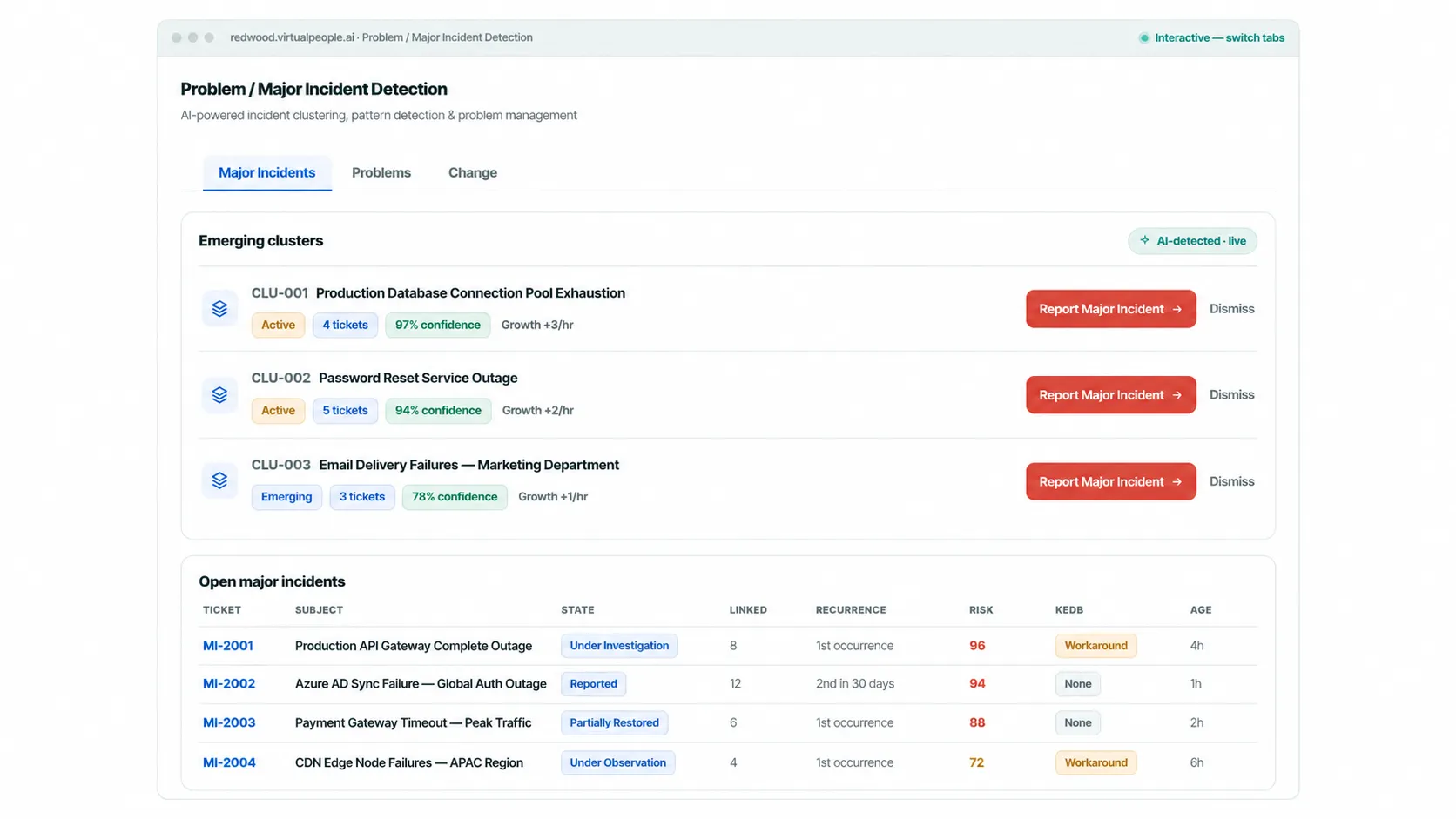 Rezolve.ai major incident dashboard showing emerging ticket clusters, confidence scores, and open incidents.