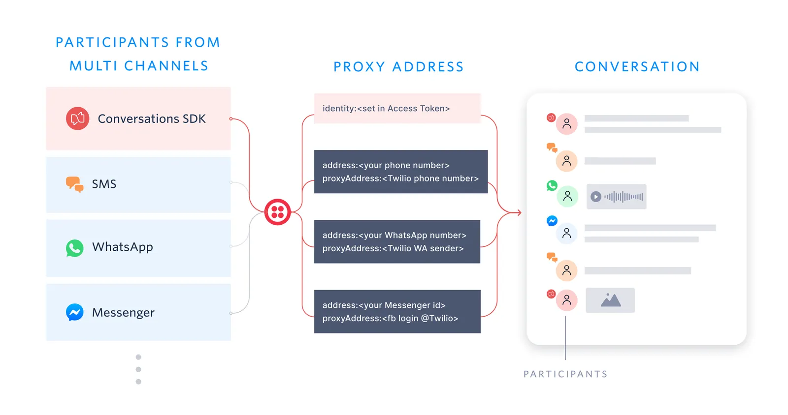 Diagram showing Conversations SDK, SMS, WhatsApp, and Messenger participants connecting through Twilio proxy addresses to one conversation.