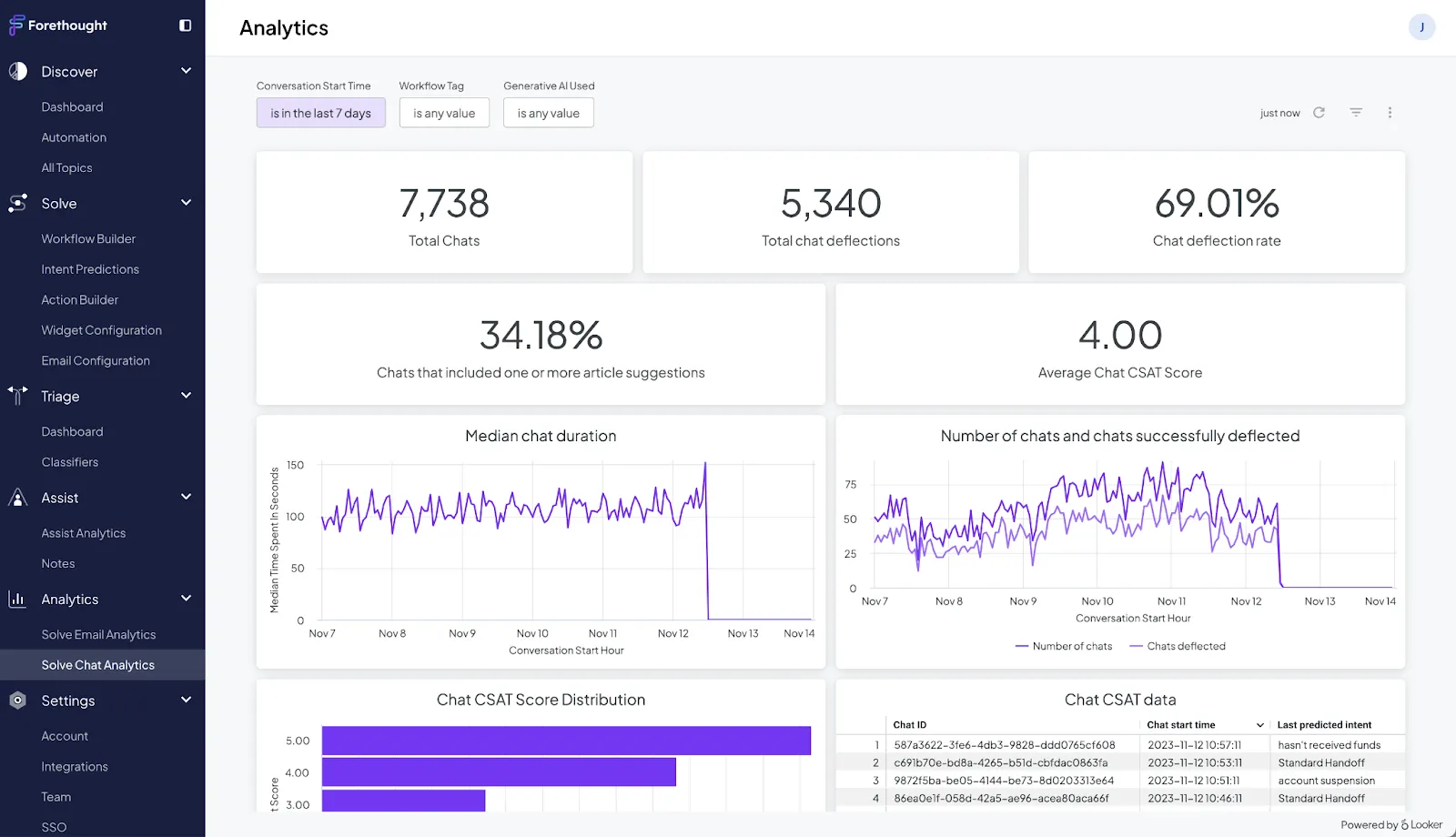 Forethought Solve analytics dashboard showing total chats, deflections, CSAT scores, and chat duration charts.